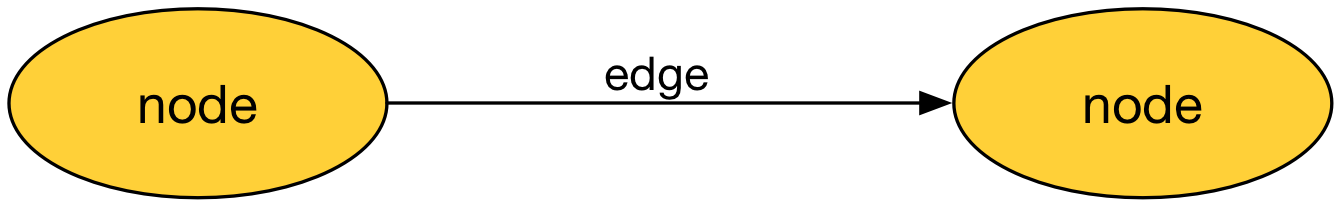Nodes and an edge