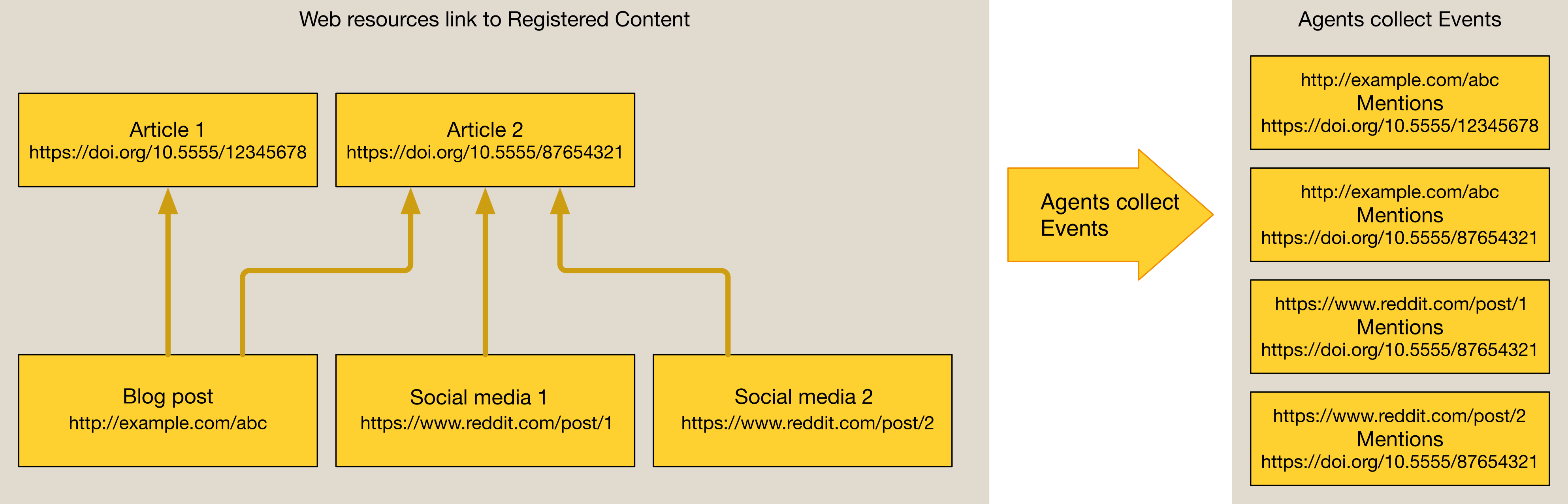 Blogs, Tweets and Articles